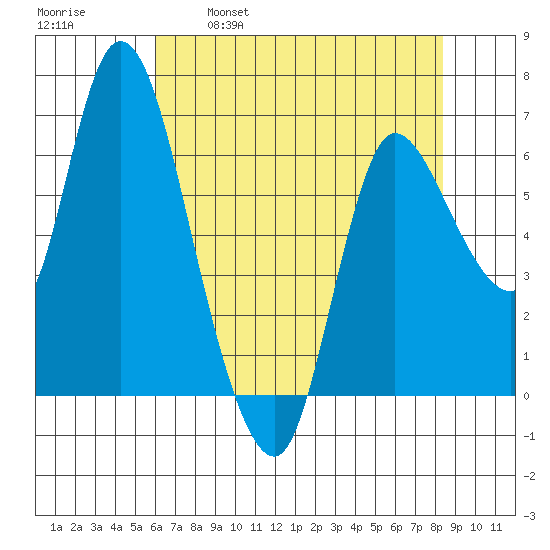Altoona tide chart for Friday, April 30, 2021