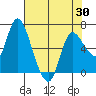 Altoona tide chart for Friday, April 30, 2021