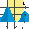 Altoona tide chart for Saturday, April 3, 2021