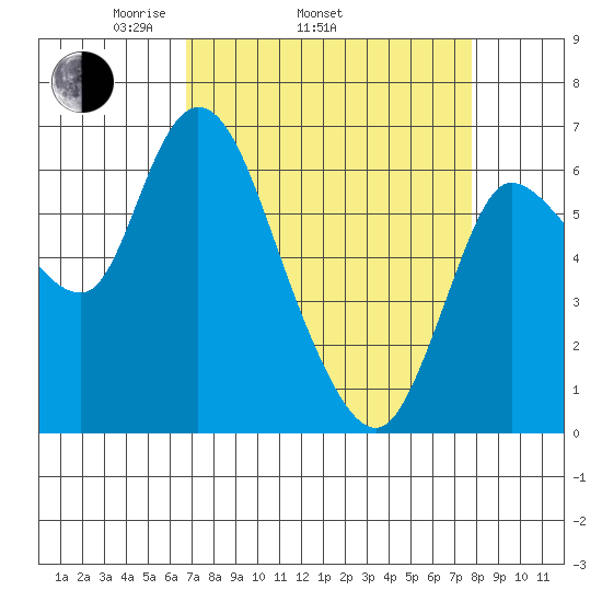 Altoona tide chart for Sunday, April 4, 2021