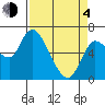 Altoona tide chart for Sunday, April 4, 2021