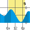 Altoona tide chart for Monday, April 5, 2021