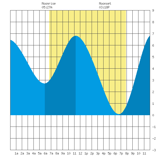 Altoona tide chart for Wednesday, April 7, 2021