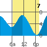 Altoona tide chart for Wednesday, April 7, 2021