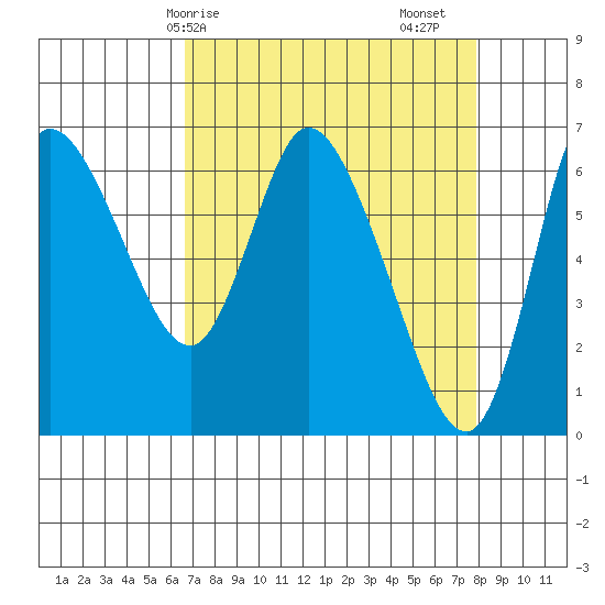 Altoona tide chart for Thursday, April 8, 2021