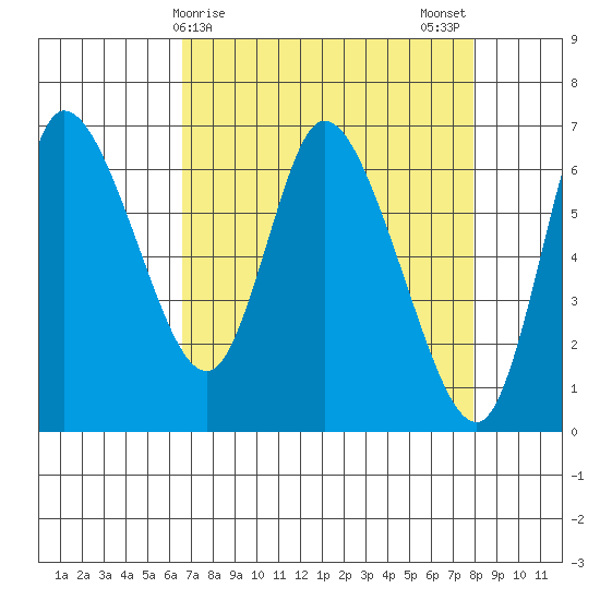 Altoona tide chart for Friday, April 9, 2021