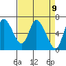 Altoona tide chart for Friday, April 9, 2021