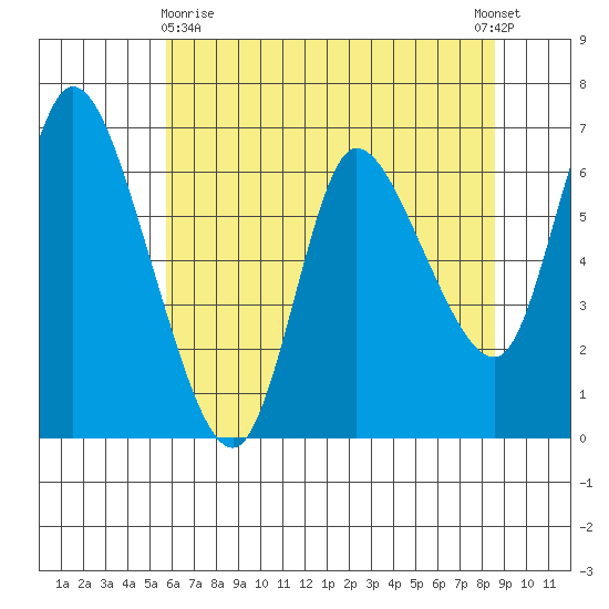 Altoona tide chart for Monday, May 10, 2021