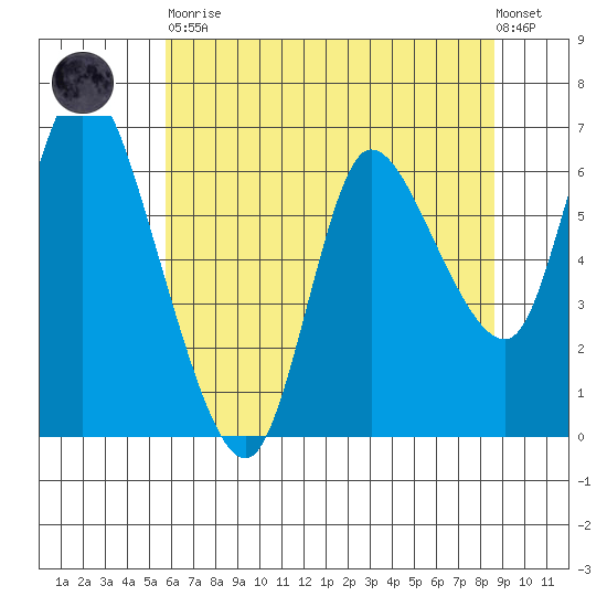 Altoona tide chart for Tuesday, May 11, 2021