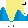 Altoona tide chart for Wednesday, May 12, 2021