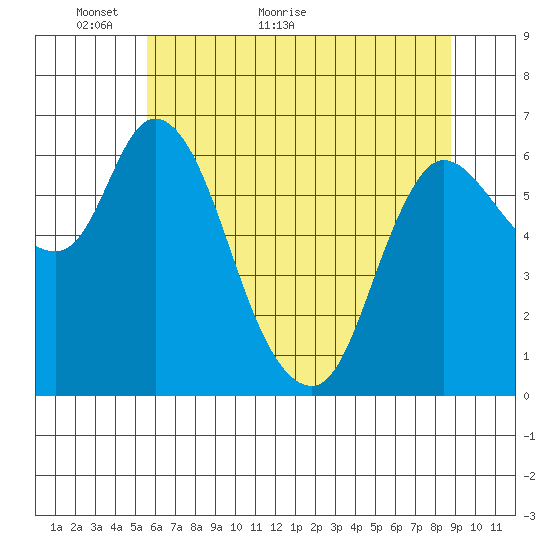 Altoona tide chart for Tuesday, May 18, 2021