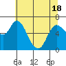 Altoona tide chart for Tuesday, May 18, 2021