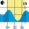 Altoona tide chart for Wednesday, May 19, 2021