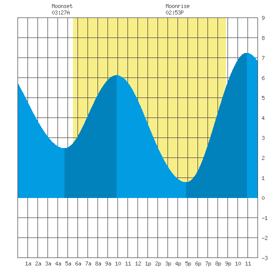 Altoona tide chart for Friday, May 21, 2021