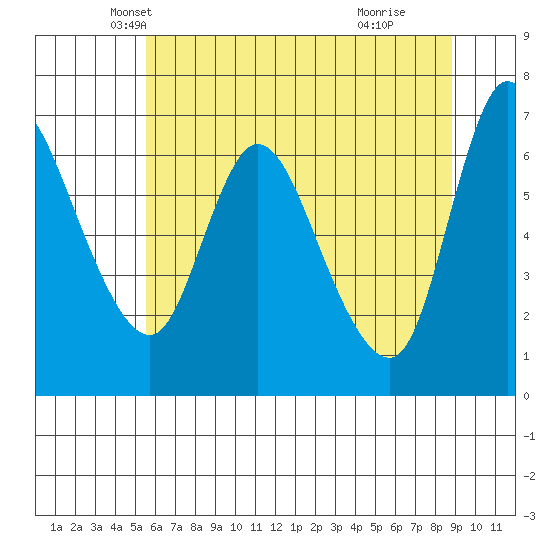 Altoona tide chart for Saturday, May 22, 2021