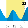 Altoona tide chart for Saturday, May 22, 2021