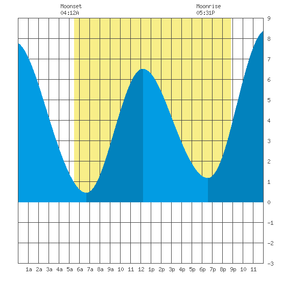 Altoona tide chart for Sunday, May 23, 2021