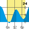 Altoona tide chart for Monday, May 24, 2021