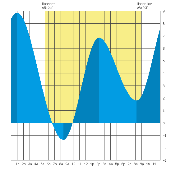 Altoona tide chart for Tuesday, May 25, 2021