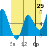 Altoona tide chart for Tuesday, May 25, 2021