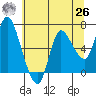 Altoona tide chart for Wednesday, May 26, 2021