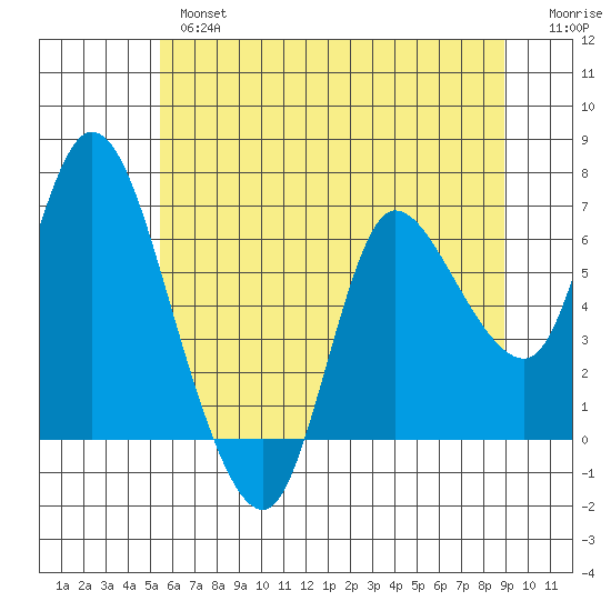 Altoona tide chart for Thursday, May 27, 2021
