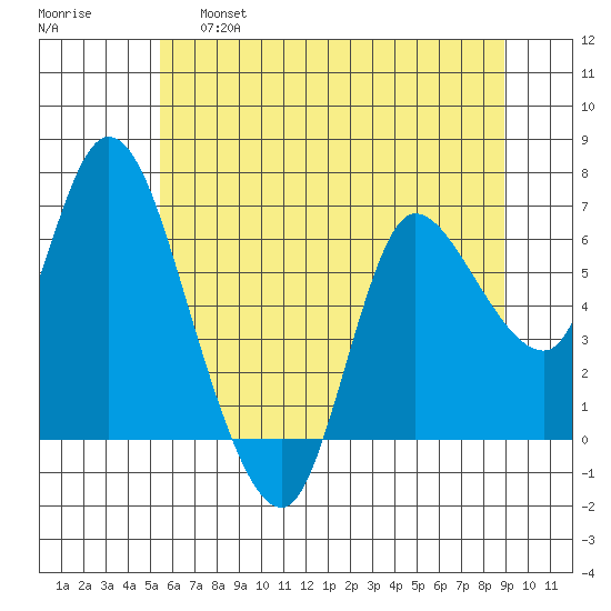 Altoona tide chart for Friday, May 28, 2021