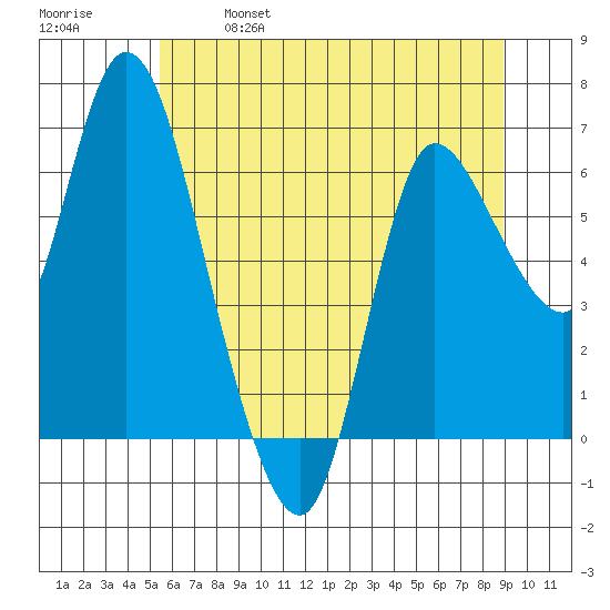Altoona tide chart for Saturday, May 29, 2021