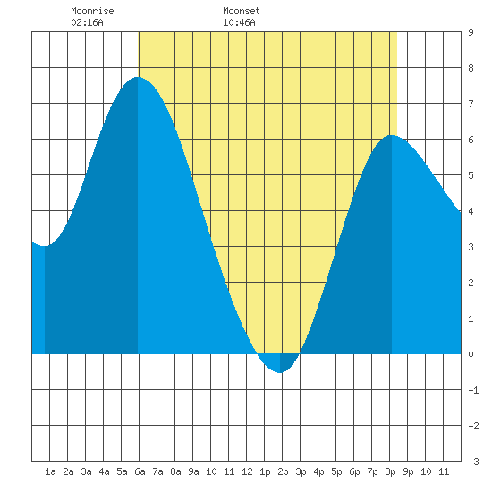 Altoona tide chart for Sunday, May 2, 2021