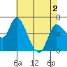 Altoona tide chart for Sunday, May 2, 2021