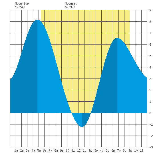 Altoona tide chart for Sunday, May 30, 2021