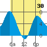 Altoona tide chart for Sunday, May 30, 2021