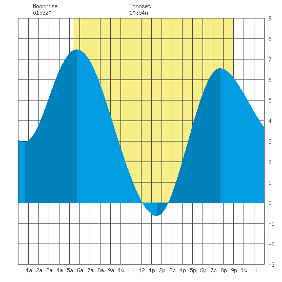 Altoona tide chart for Monday, May 31, 2021