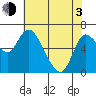 Altoona tide chart for Monday, May 3, 2021