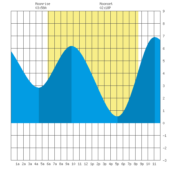 Altoona tide chart for Wednesday, May 5, 2021