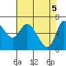Altoona tide chart for Wednesday, May 5, 2021