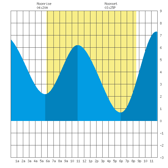 Altoona tide chart for Thursday, May 6, 2021