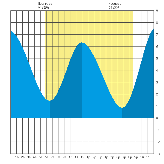 Altoona tide chart for Friday, May 7, 2021