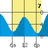 Altoona tide chart for Friday, May 7, 2021
