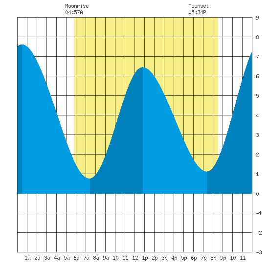 Altoona tide chart for Saturday, May 8, 2021