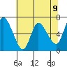 Altoona tide chart for Sunday, May 9, 2021