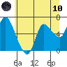 Altoona tide chart for Thursday, June 10, 2021