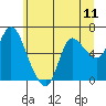 Altoona tide chart for Friday, June 11, 2021