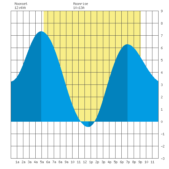 Altoona tide chart for Tuesday, June 15, 2021