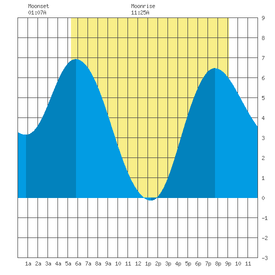 Altoona tide chart for Wednesday, June 16, 2021