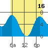Altoona tide chart for Wednesday, June 16, 2021