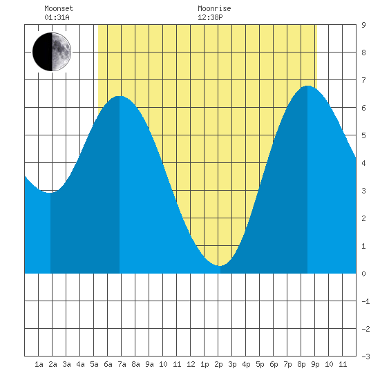 Altoona tide chart for Thursday, June 17, 2021