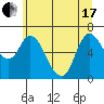 Altoona tide chart for Thursday, June 17, 2021