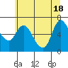 Altoona tide chart for Friday, June 18, 2021