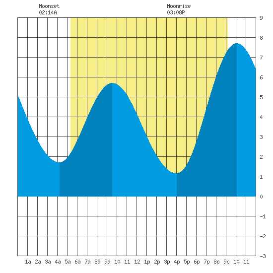 Altoona tide chart for Saturday, June 19, 2021